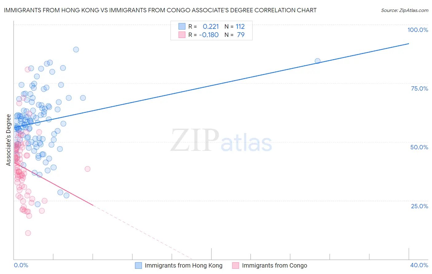Immigrants from Hong Kong vs Immigrants from Congo Associate's Degree