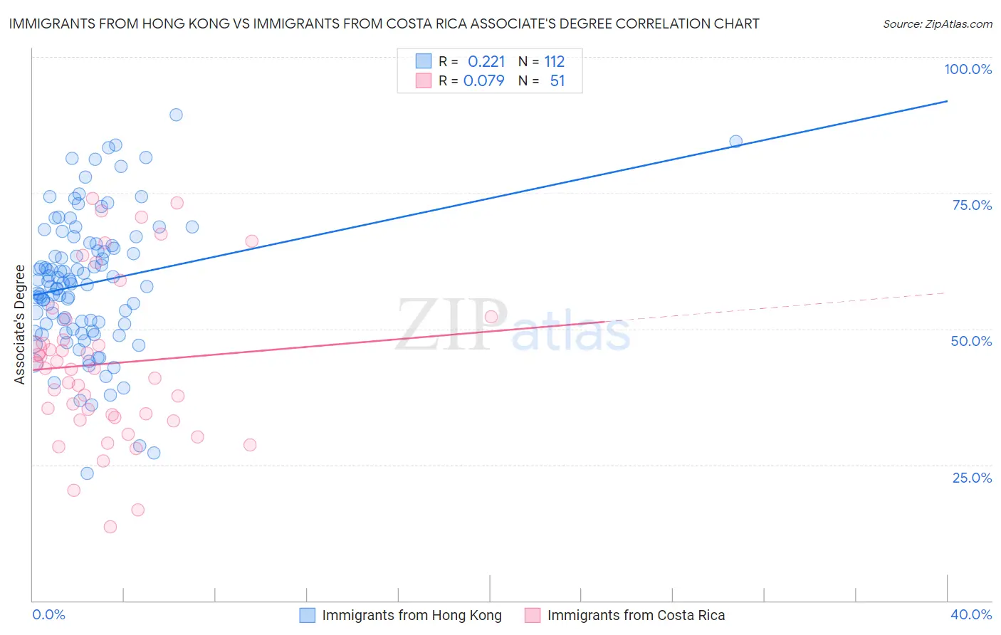 Immigrants from Hong Kong vs Immigrants from Costa Rica Associate's Degree