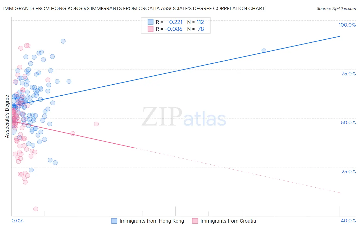 Immigrants from Hong Kong vs Immigrants from Croatia Associate's Degree