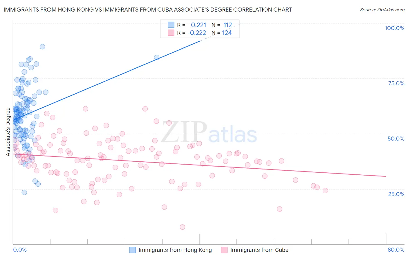 Immigrants from Hong Kong vs Immigrants from Cuba Associate's Degree