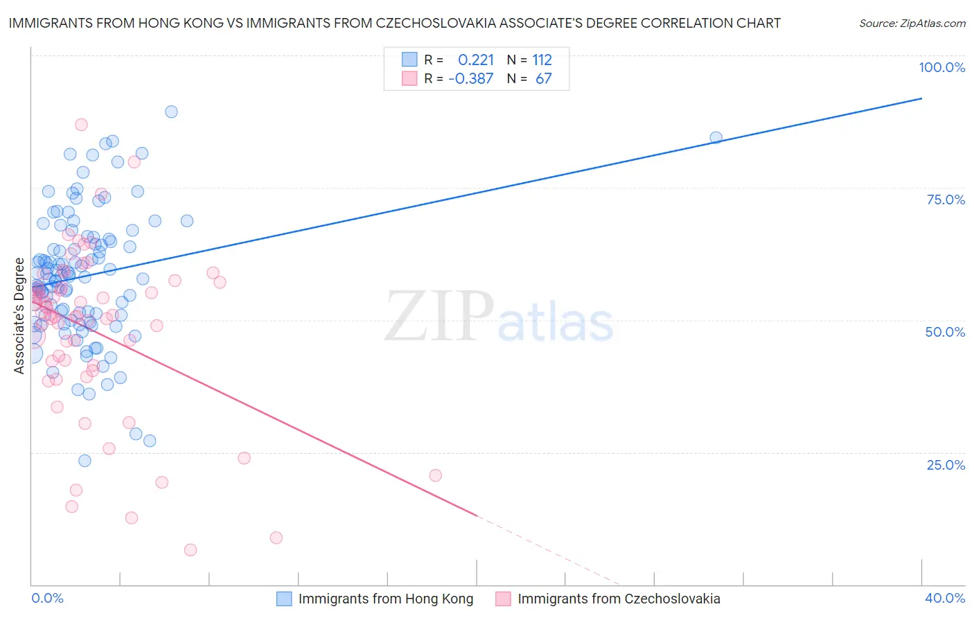 Immigrants from Hong Kong vs Immigrants from Czechoslovakia Associate's Degree