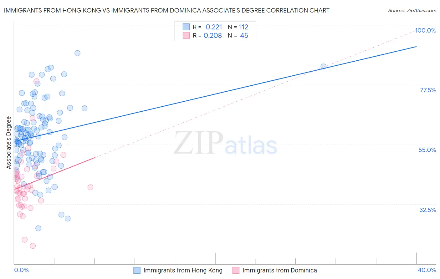 Immigrants from Hong Kong vs Immigrants from Dominica Associate's Degree