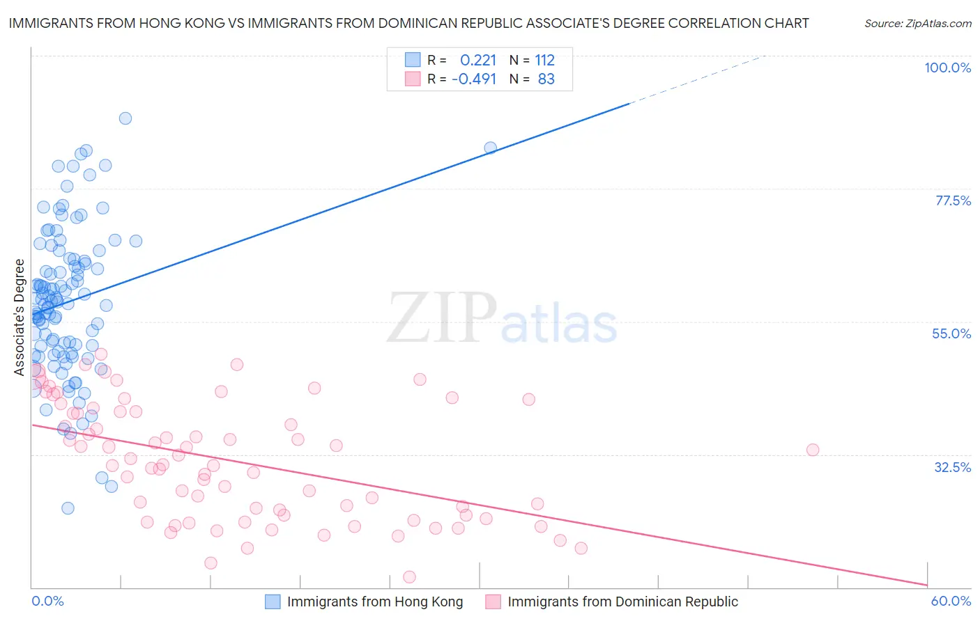 Immigrants from Hong Kong vs Immigrants from Dominican Republic Associate's Degree