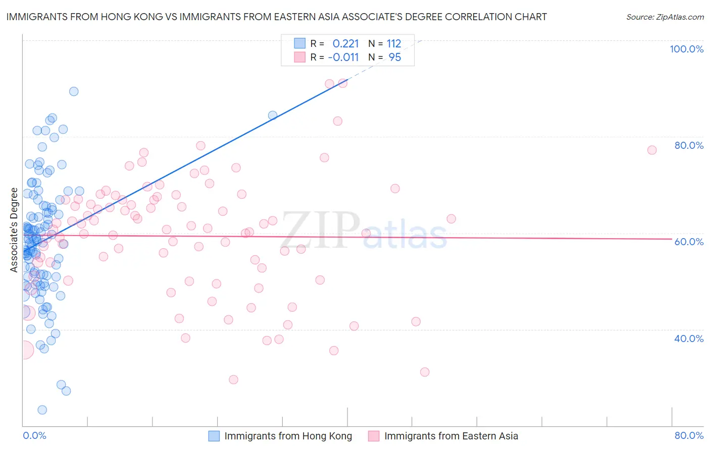 Immigrants from Hong Kong vs Immigrants from Eastern Asia Associate's Degree