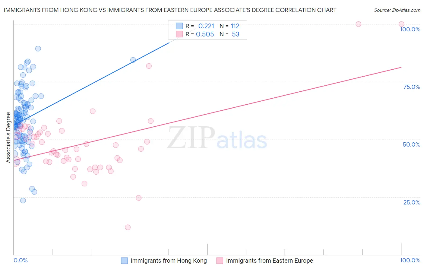 Immigrants from Hong Kong vs Immigrants from Eastern Europe Associate's Degree