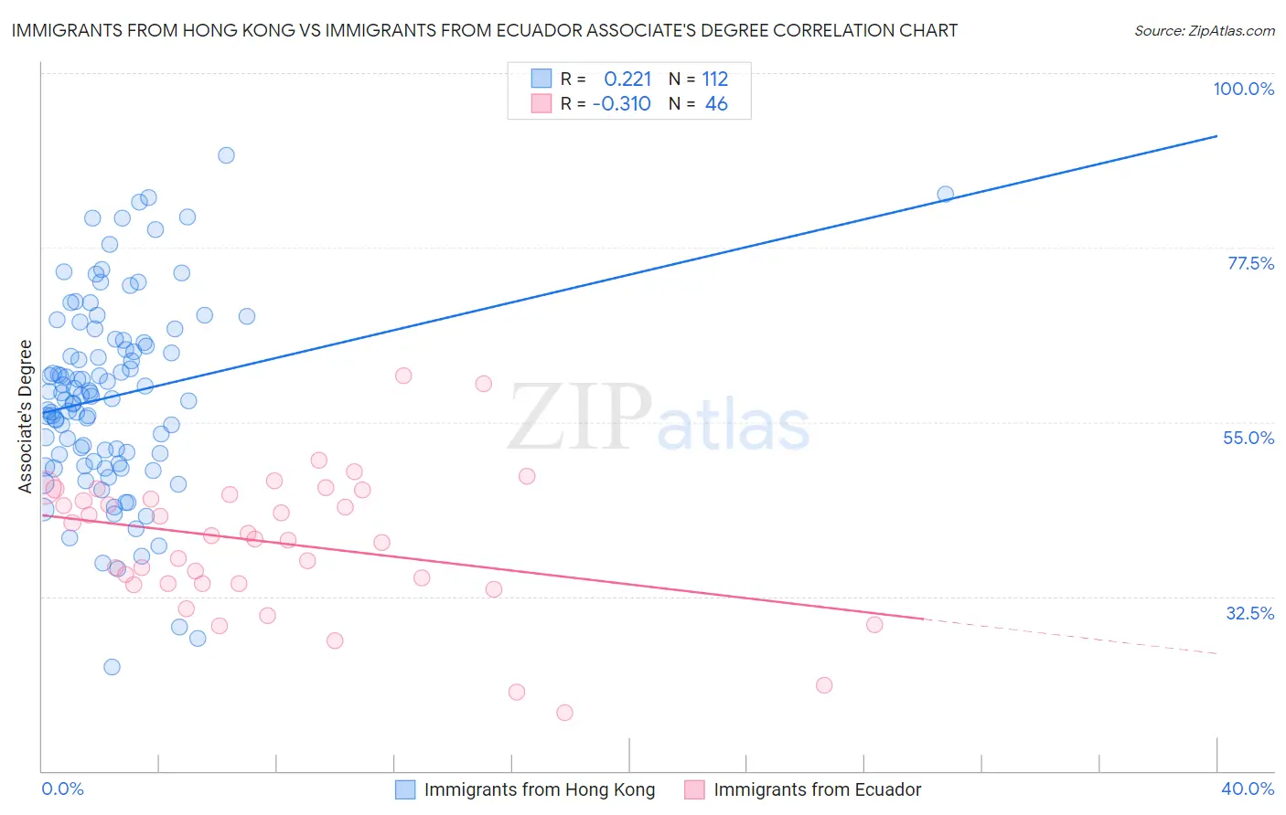 Immigrants from Hong Kong vs Immigrants from Ecuador Associate's Degree