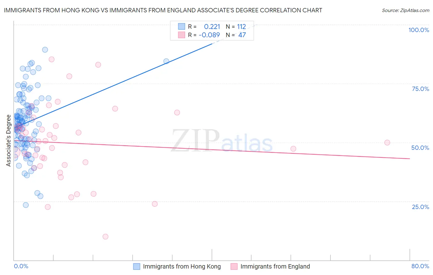 Immigrants from Hong Kong vs Immigrants from England Associate's Degree