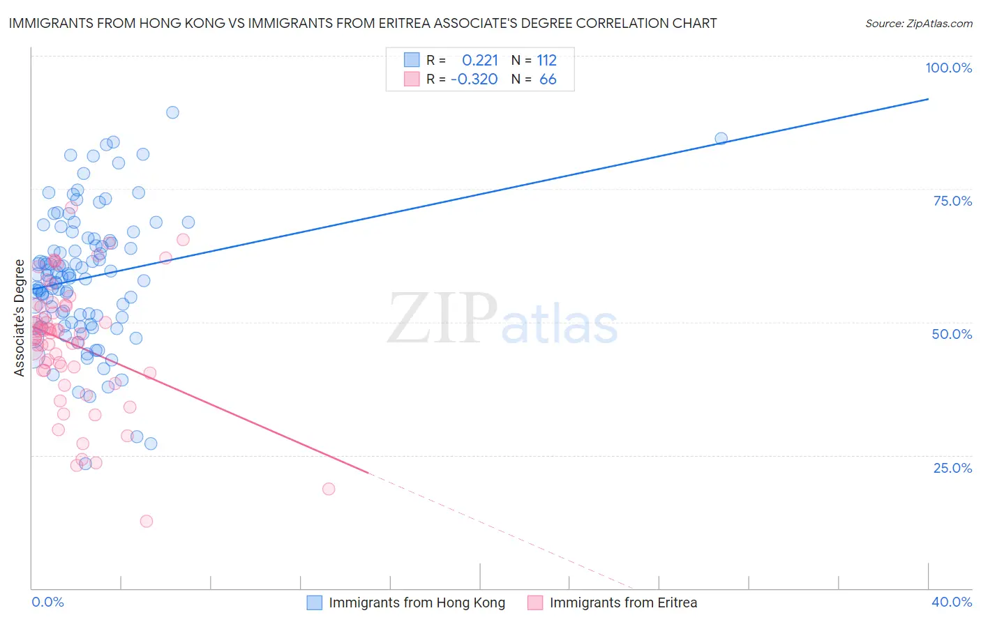 Immigrants from Hong Kong vs Immigrants from Eritrea Associate's Degree