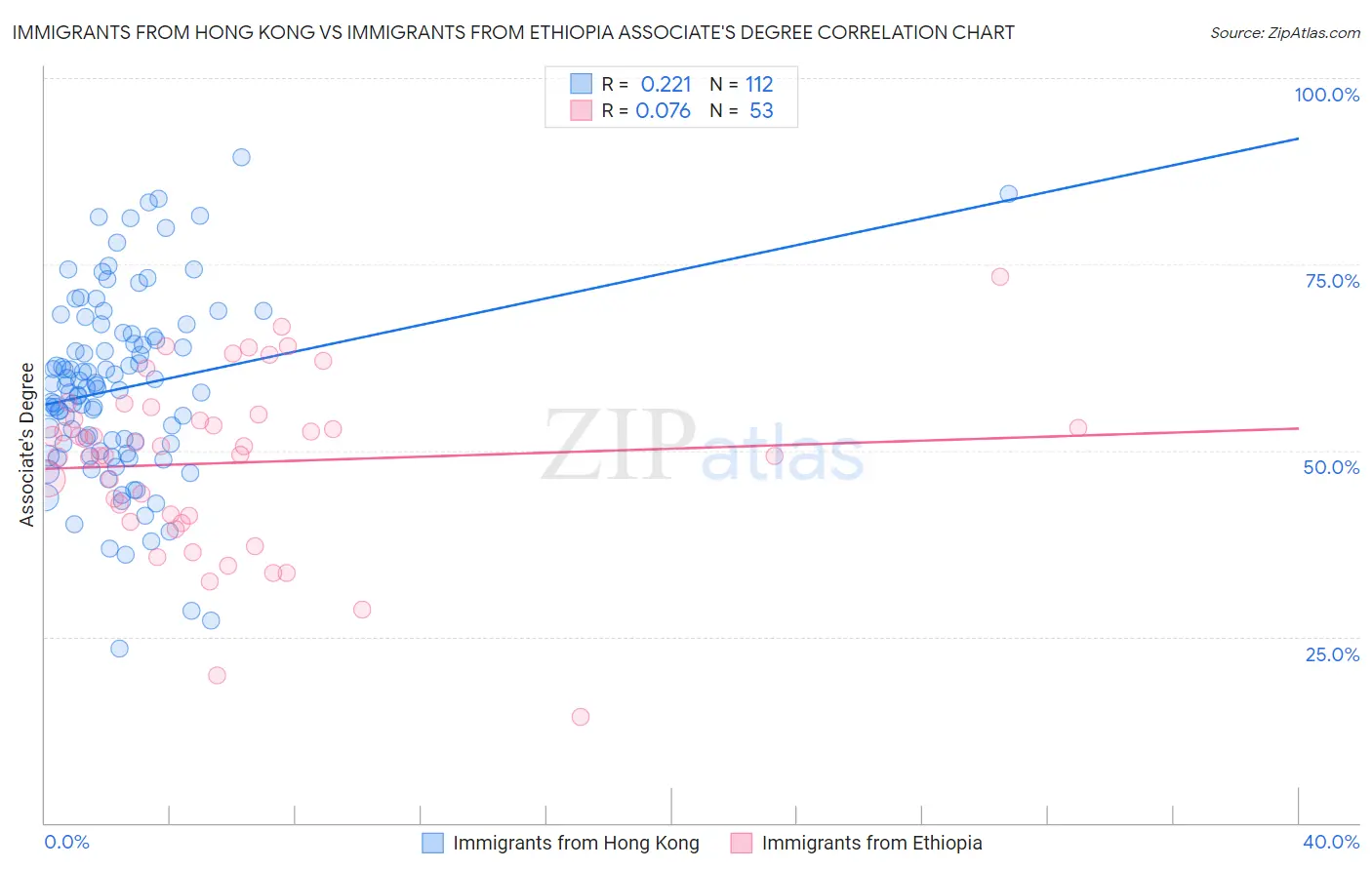 Immigrants from Hong Kong vs Immigrants from Ethiopia Associate's Degree