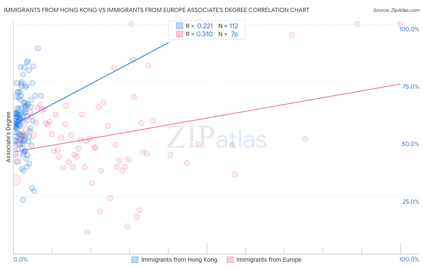 Immigrants from Hong Kong vs Immigrants from Europe Associate's Degree