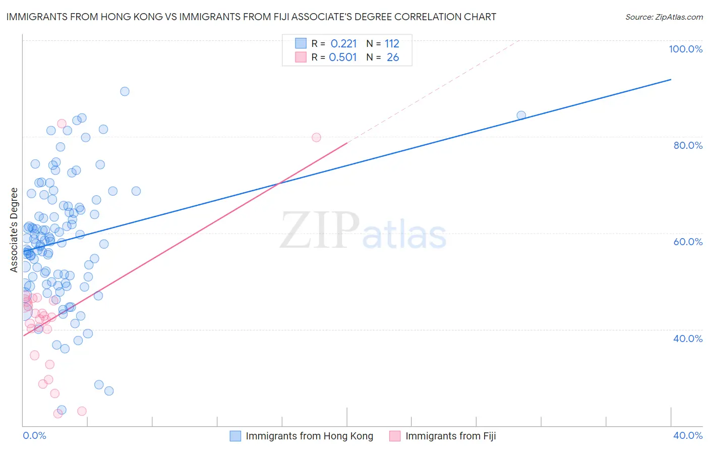 Immigrants from Hong Kong vs Immigrants from Fiji Associate's Degree