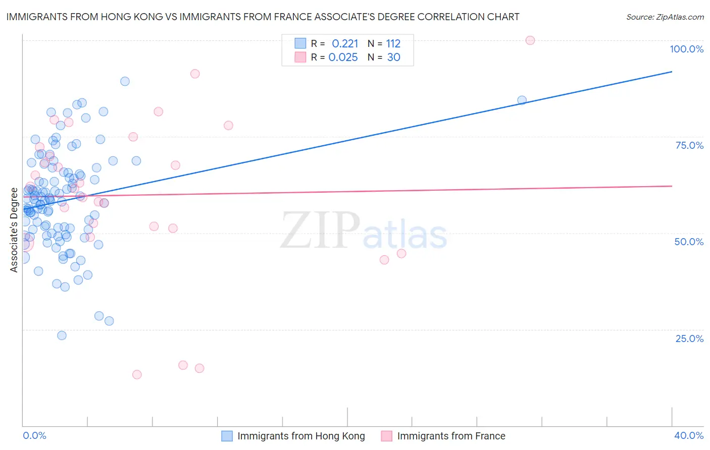 Immigrants from Hong Kong vs Immigrants from France Associate's Degree