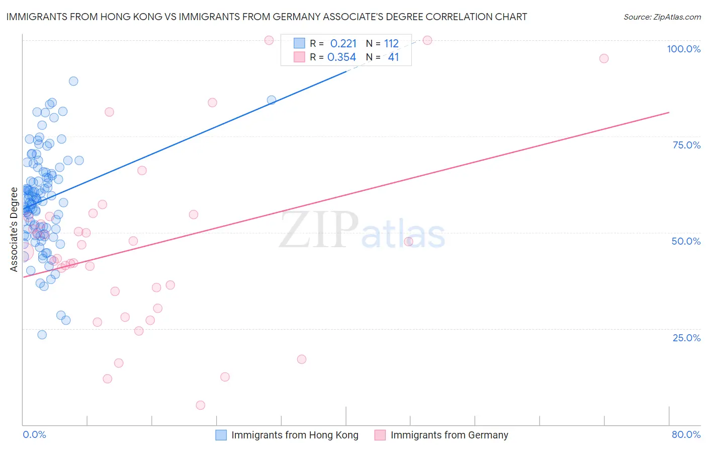 Immigrants from Hong Kong vs Immigrants from Germany Associate's Degree