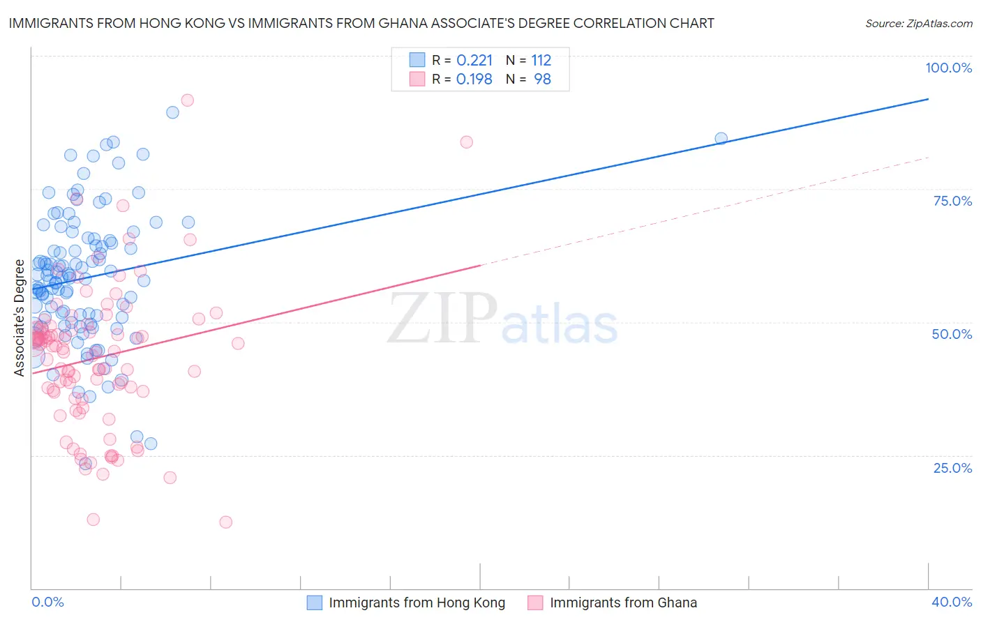 Immigrants from Hong Kong vs Immigrants from Ghana Associate's Degree