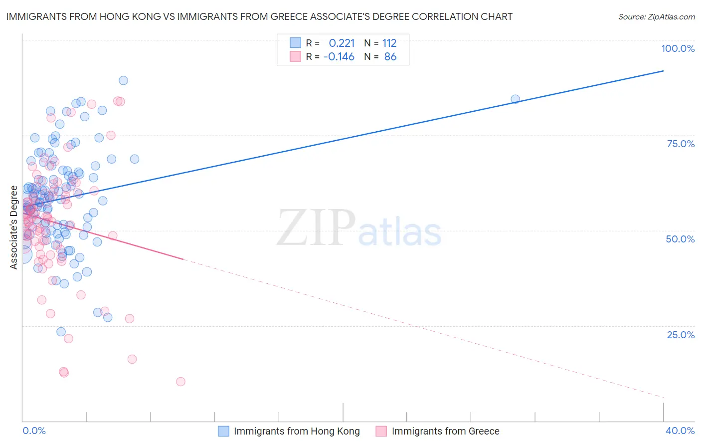 Immigrants from Hong Kong vs Immigrants from Greece Associate's Degree