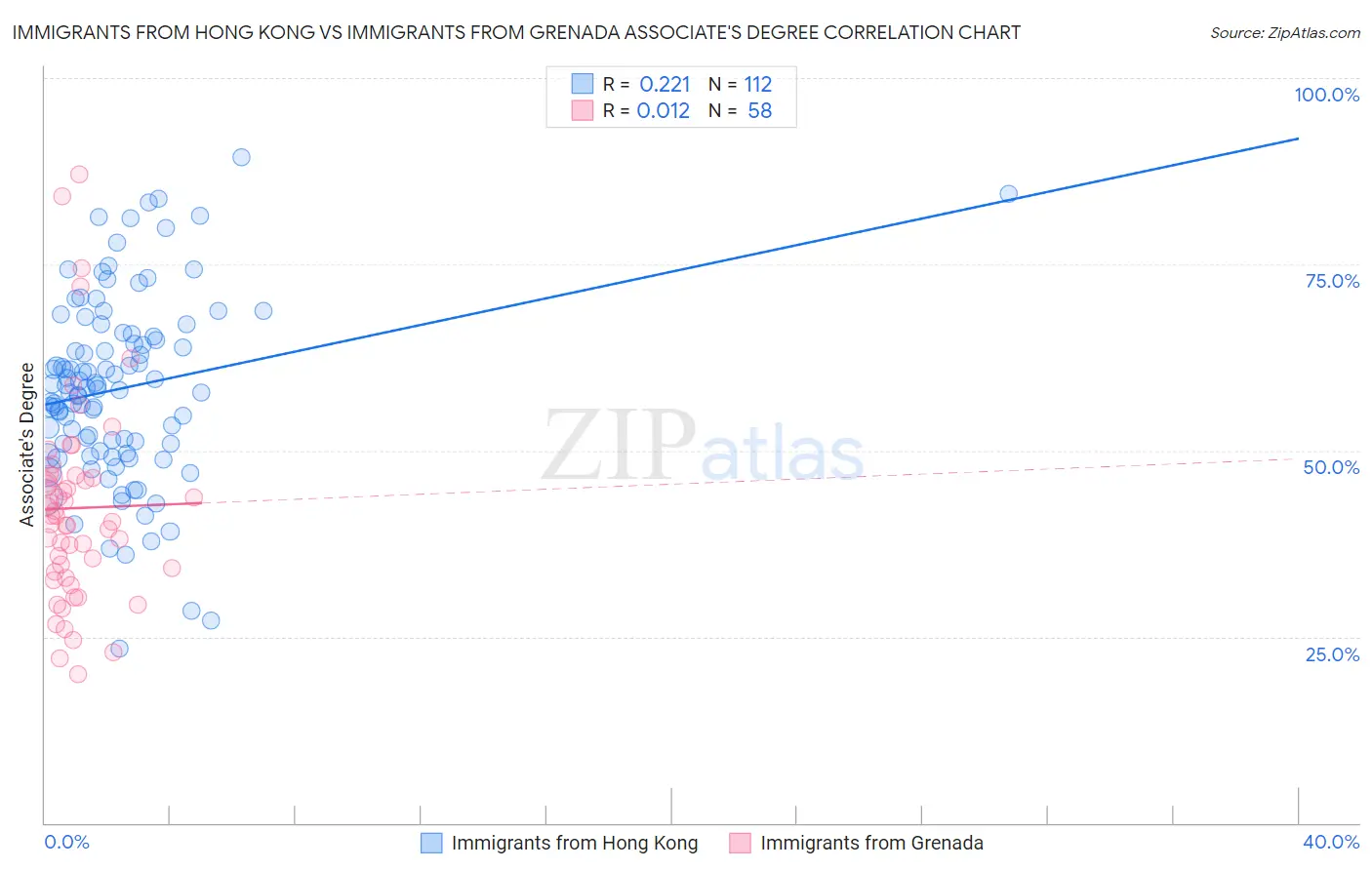Immigrants from Hong Kong vs Immigrants from Grenada Associate's Degree