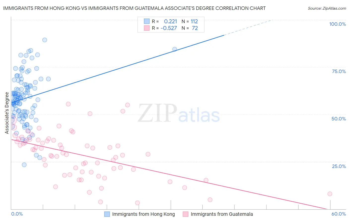 Immigrants from Hong Kong vs Immigrants from Guatemala Associate's Degree