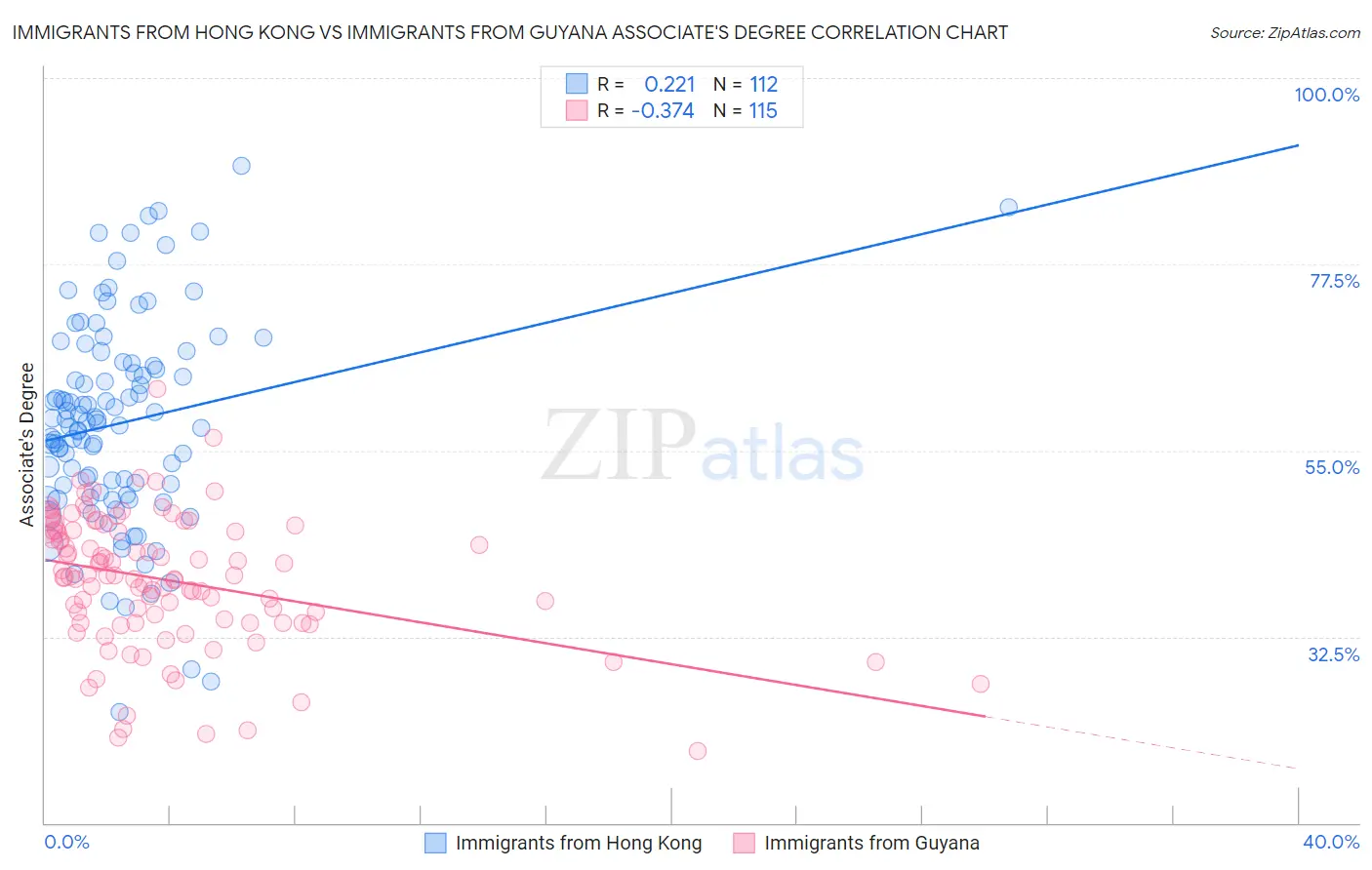 Immigrants from Hong Kong vs Immigrants from Guyana Associate's Degree