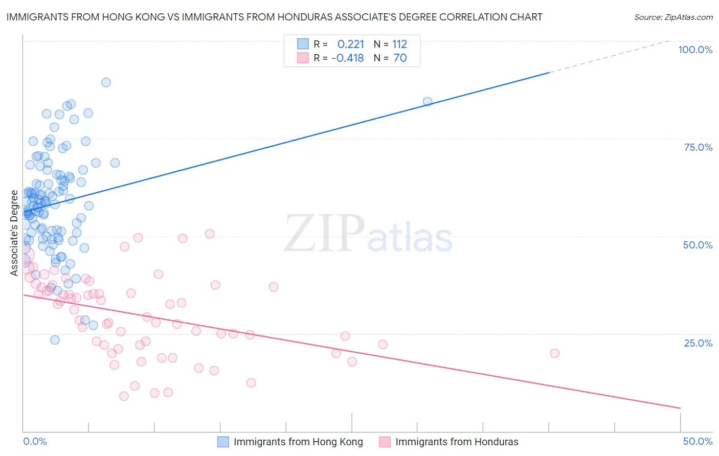 Immigrants from Hong Kong vs Immigrants from Honduras Associate's Degree