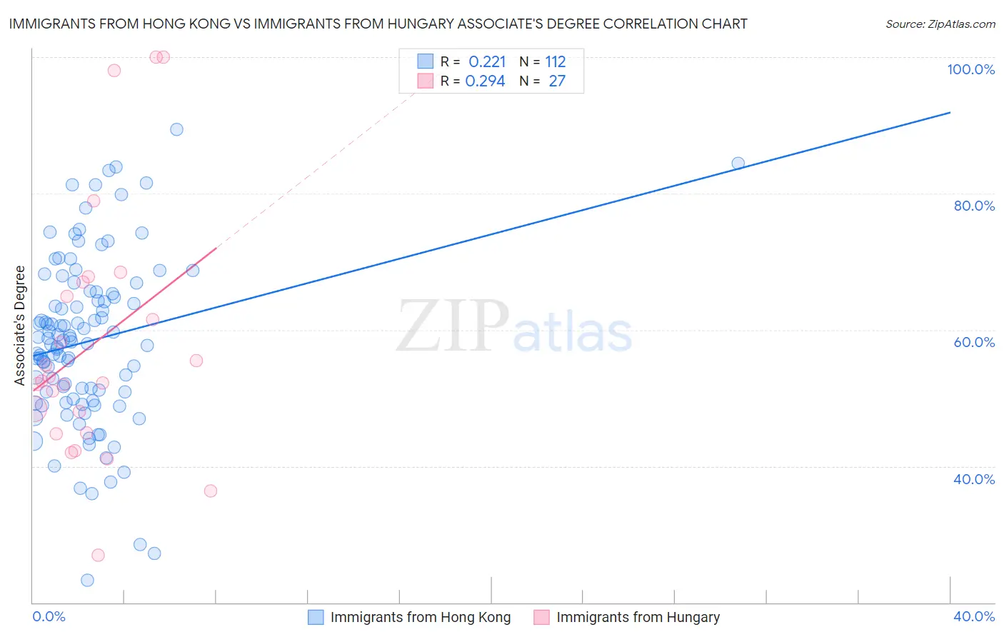 Immigrants from Hong Kong vs Immigrants from Hungary Associate's Degree