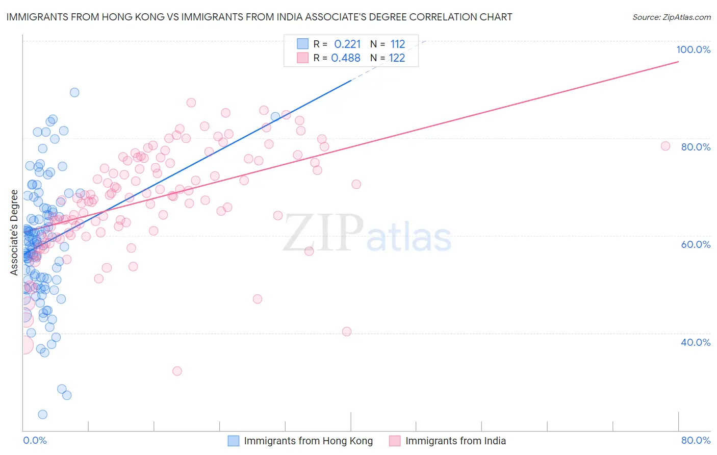 Immigrants from Hong Kong vs Immigrants from India Associate's Degree