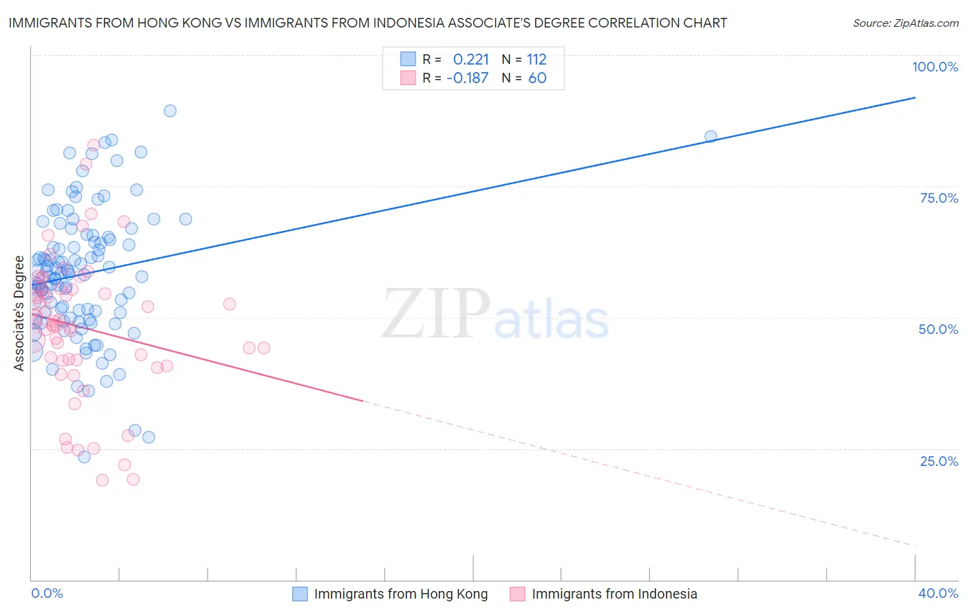 Immigrants from Hong Kong vs Immigrants from Indonesia Associate's Degree