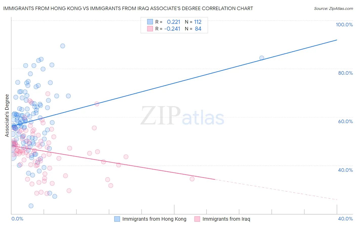 Immigrants from Hong Kong vs Immigrants from Iraq Associate's Degree