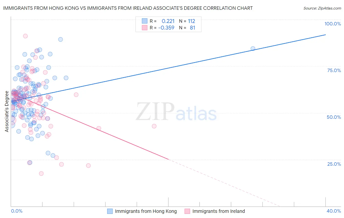 Immigrants from Hong Kong vs Immigrants from Ireland Associate's Degree