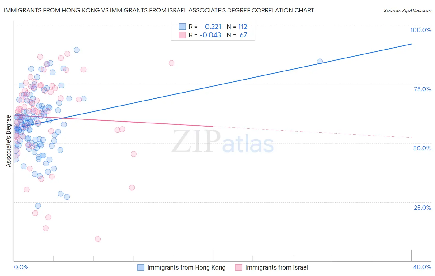 Immigrants from Hong Kong vs Immigrants from Israel Associate's Degree