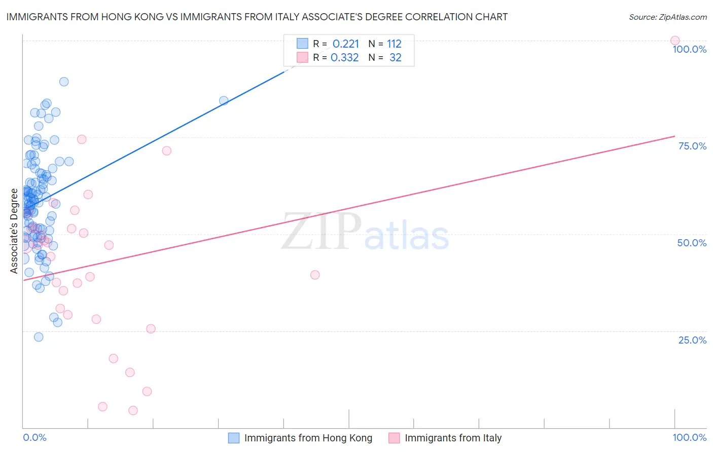 Immigrants from Hong Kong vs Immigrants from Italy Associate's Degree