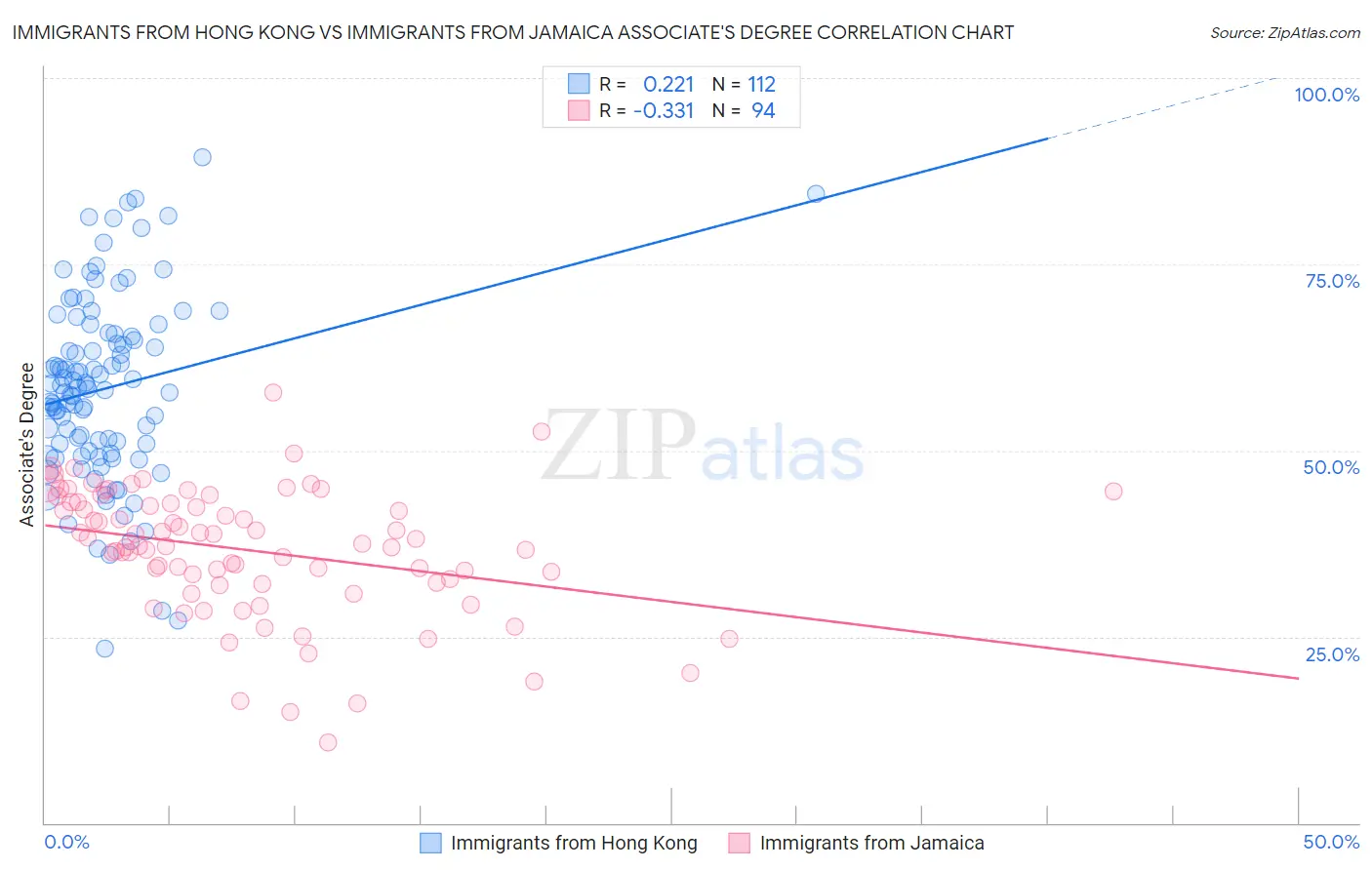 Immigrants from Hong Kong vs Immigrants from Jamaica Associate's Degree