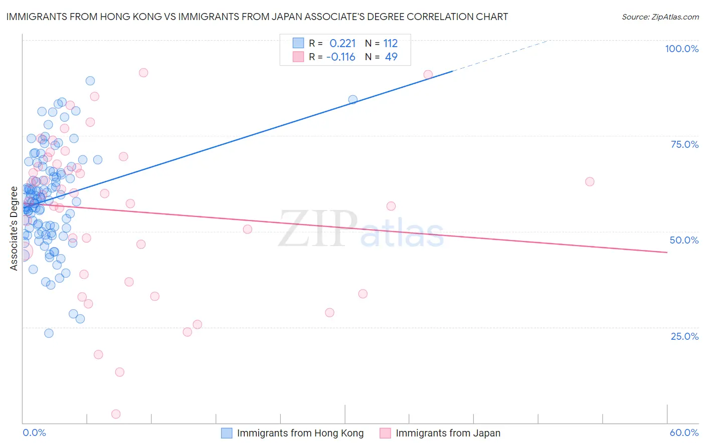 Immigrants from Hong Kong vs Immigrants from Japan Associate's Degree