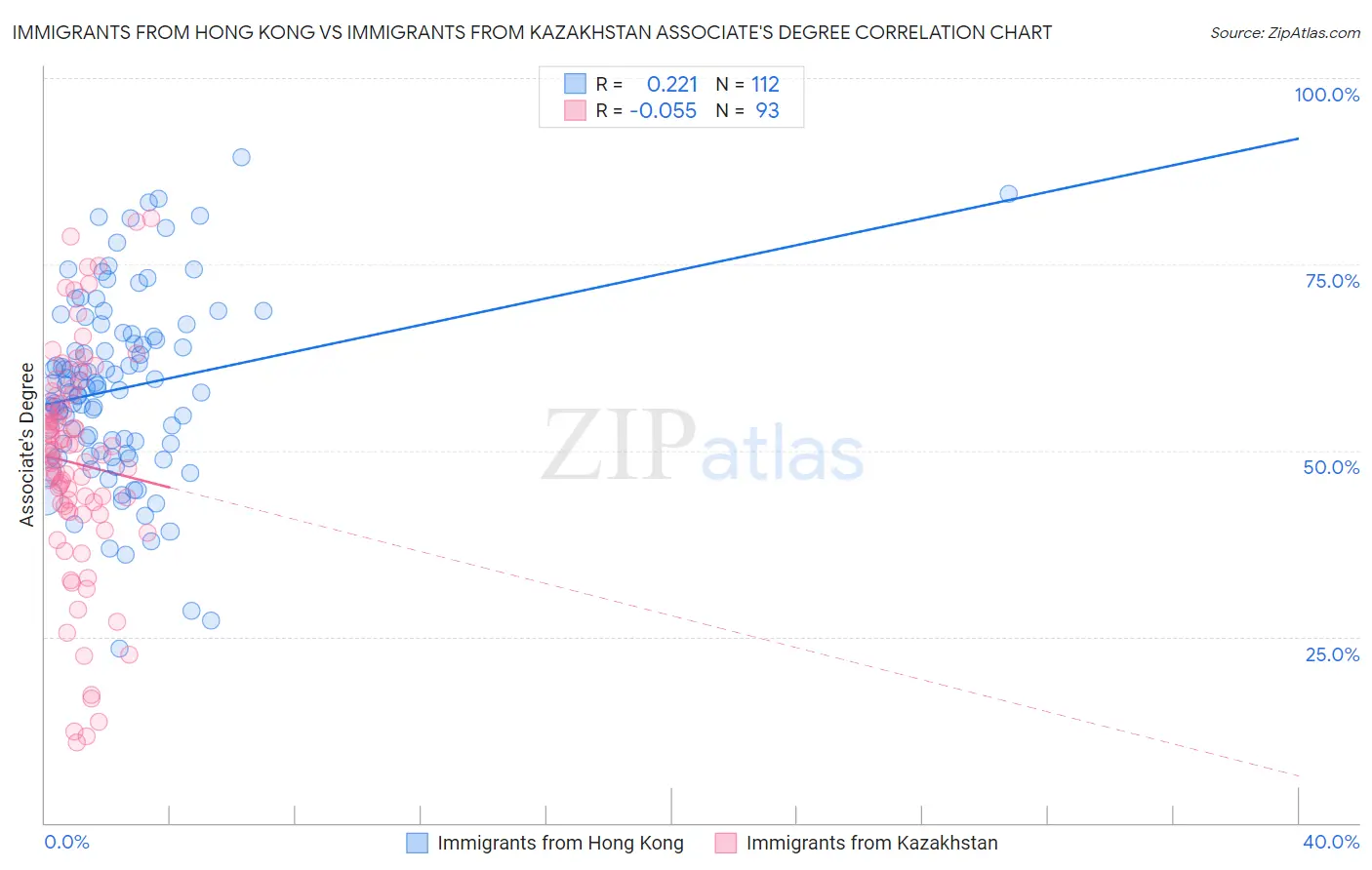 Immigrants from Hong Kong vs Immigrants from Kazakhstan Associate's Degree