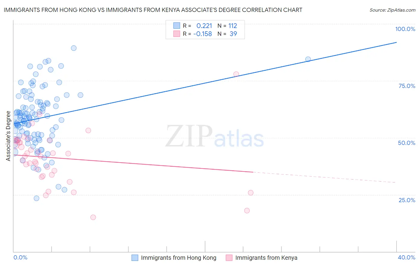 Immigrants from Hong Kong vs Immigrants from Kenya Associate's Degree