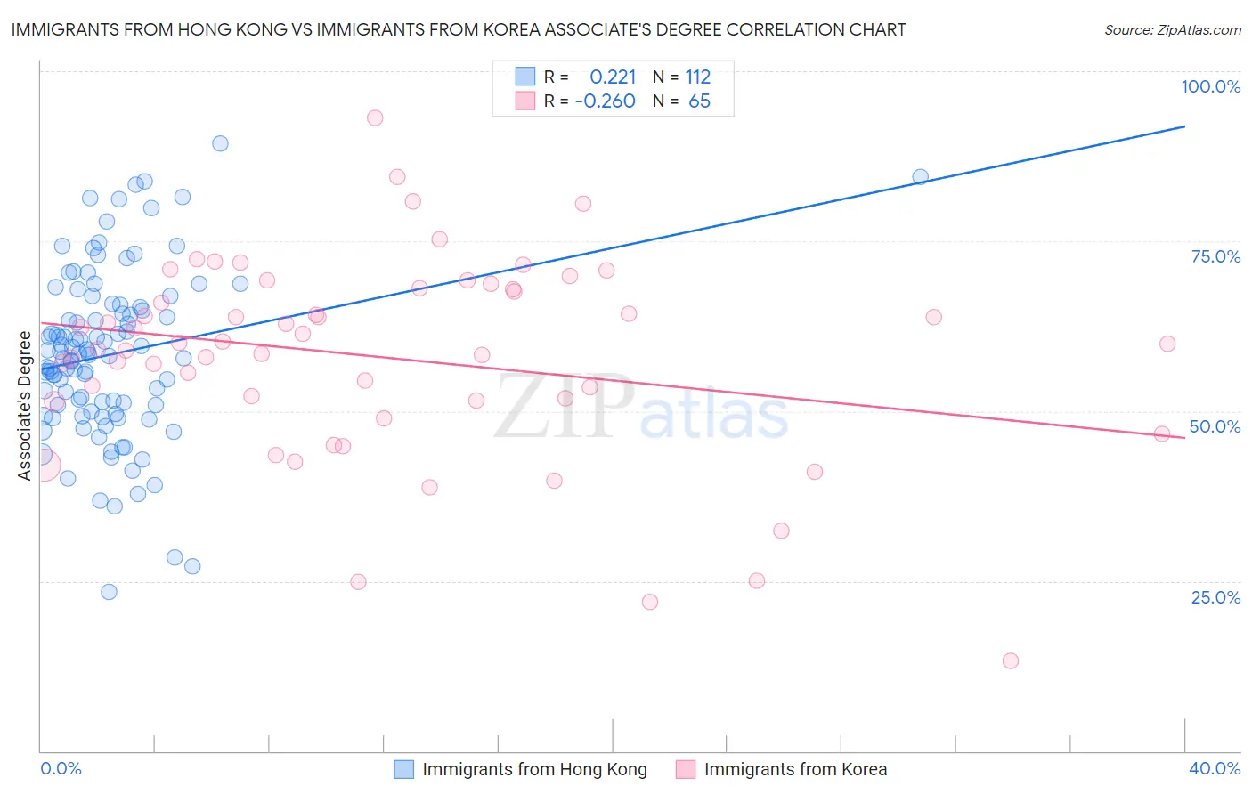 Immigrants from Hong Kong vs Immigrants from Korea Associate's Degree