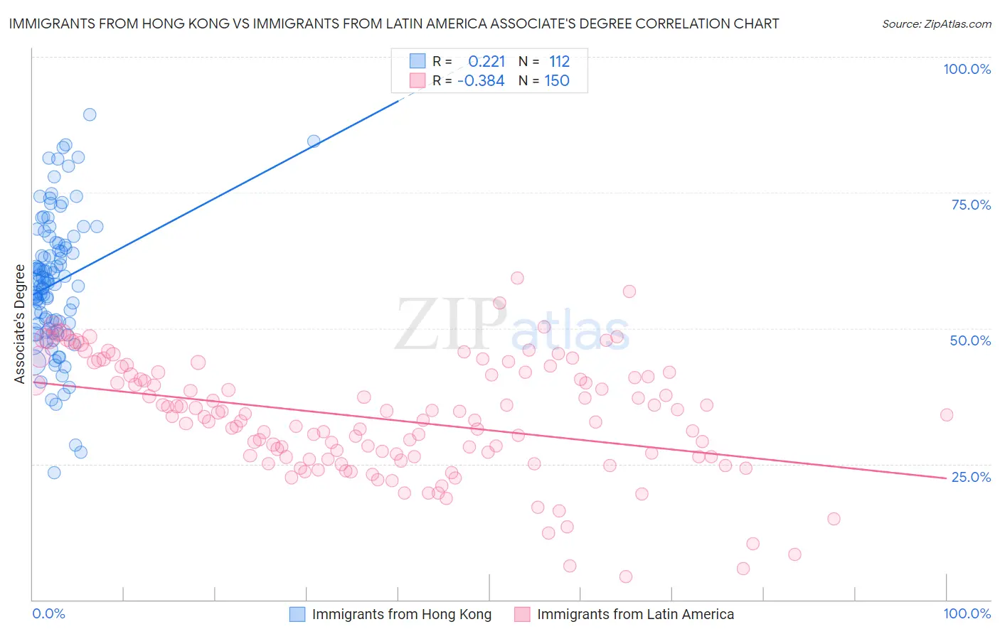Immigrants from Hong Kong vs Immigrants from Latin America Associate's Degree