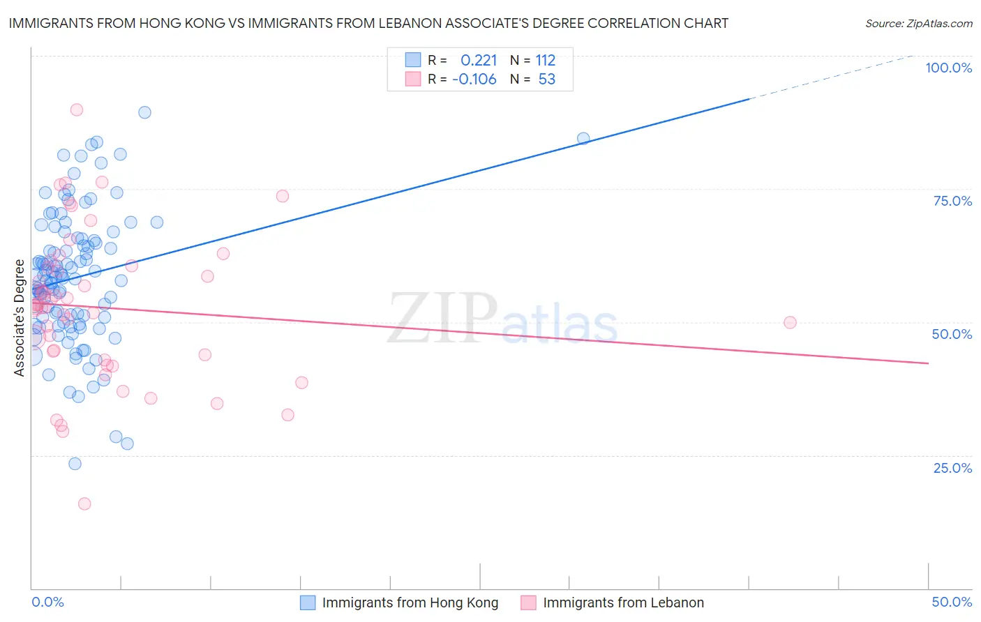 Immigrants from Hong Kong vs Immigrants from Lebanon Associate's Degree