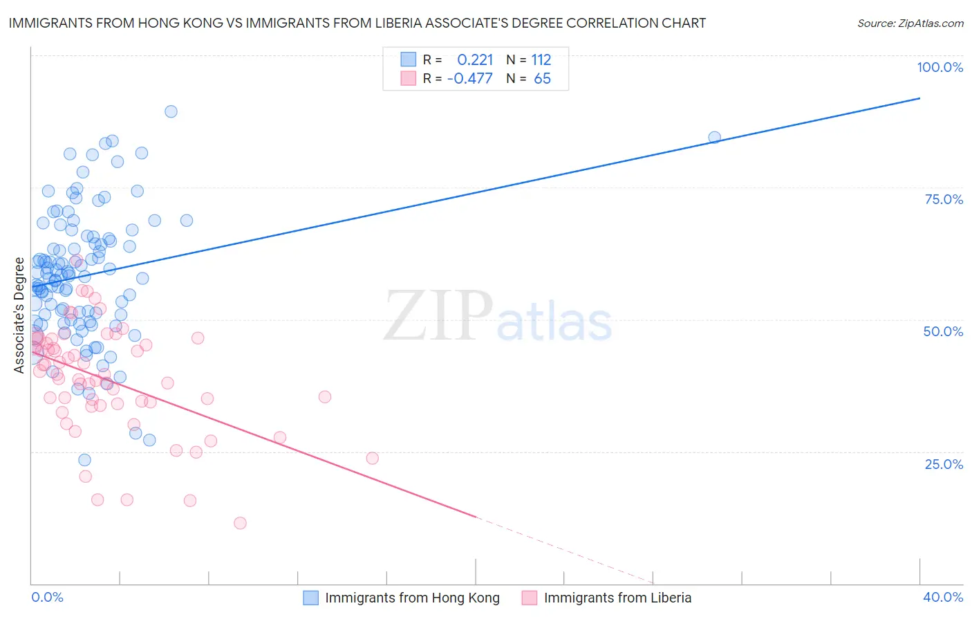 Immigrants from Hong Kong vs Immigrants from Liberia Associate's Degree