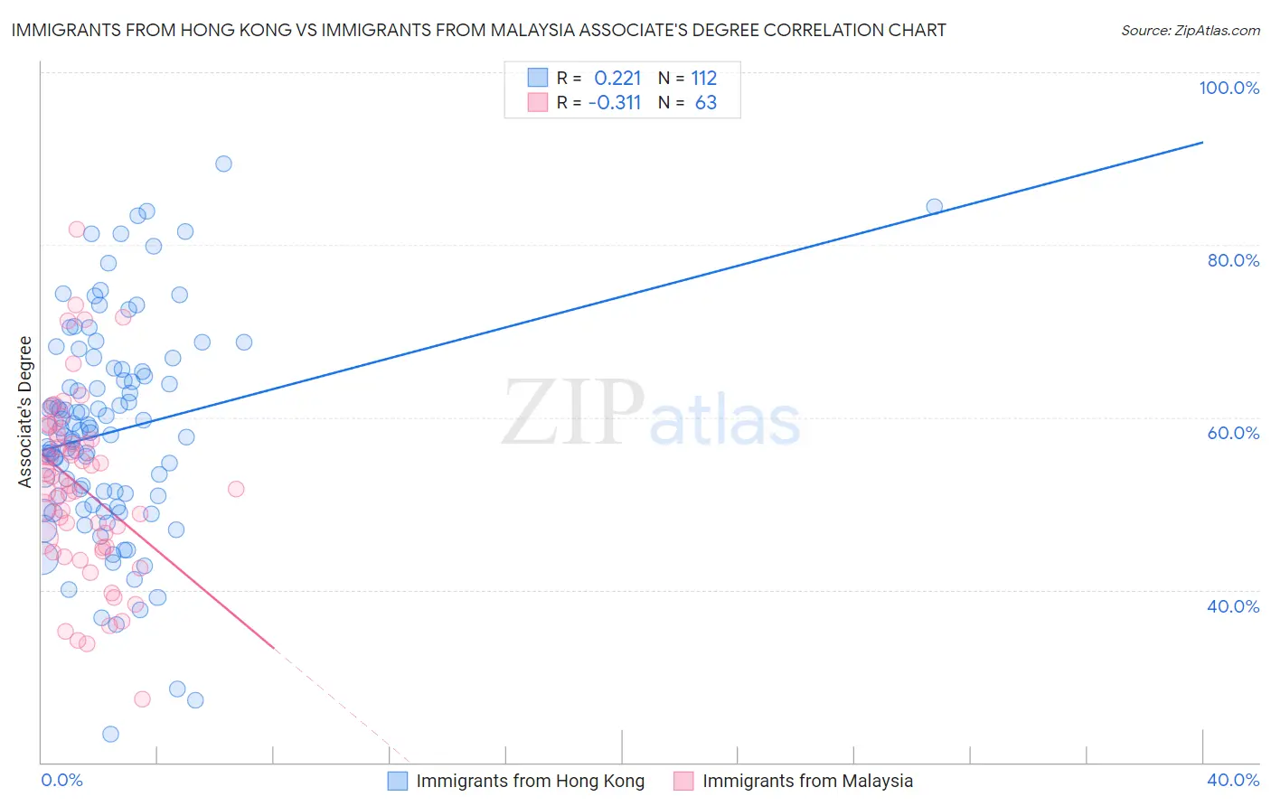 Immigrants from Hong Kong vs Immigrants from Malaysia Associate's Degree