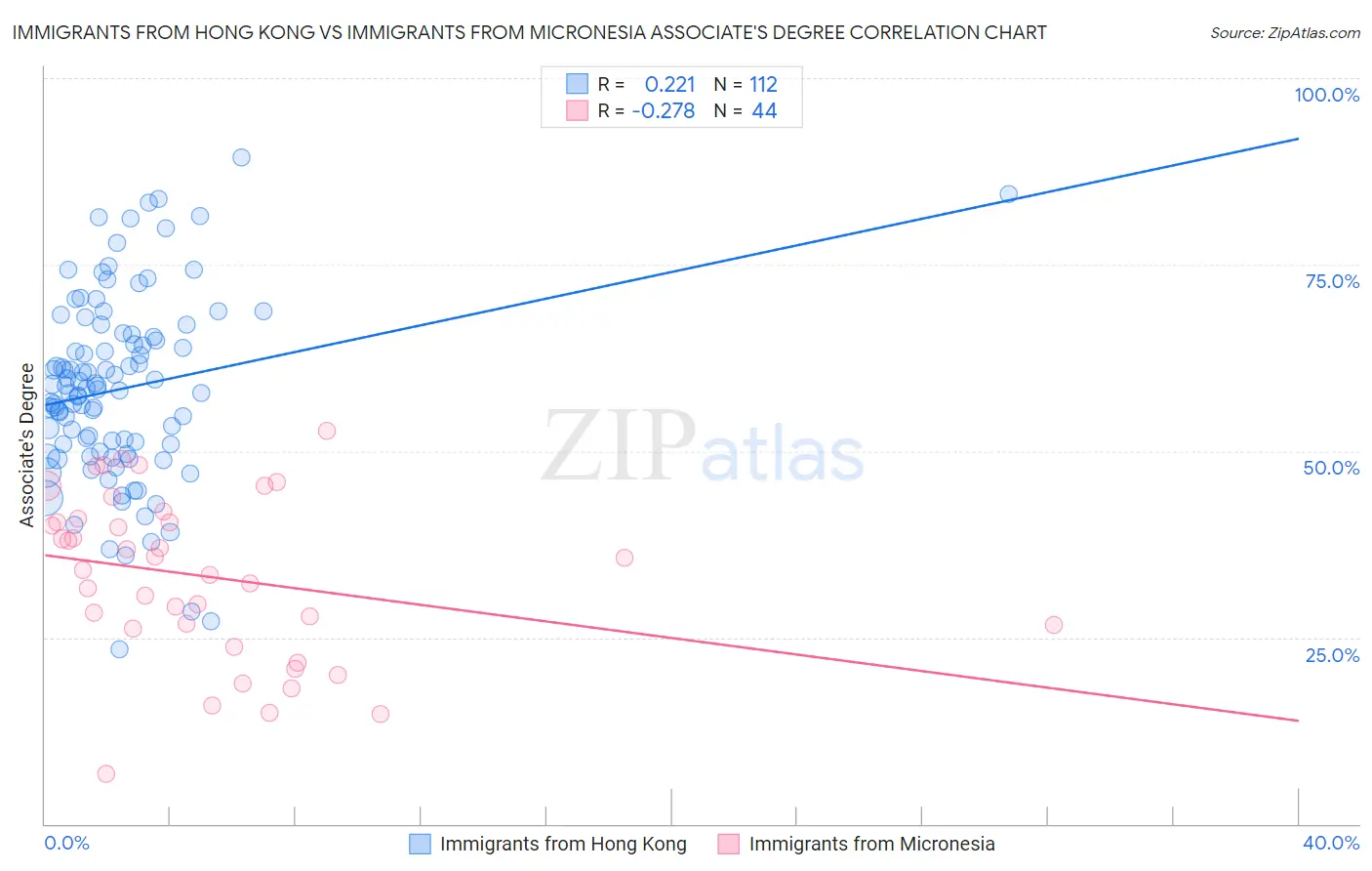 Immigrants from Hong Kong vs Immigrants from Micronesia Associate's Degree