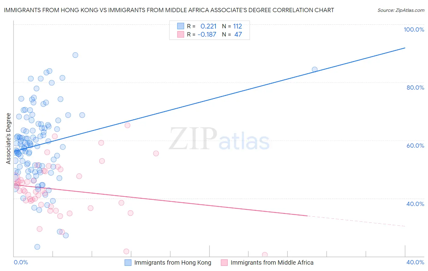 Immigrants from Hong Kong vs Immigrants from Middle Africa Associate's Degree