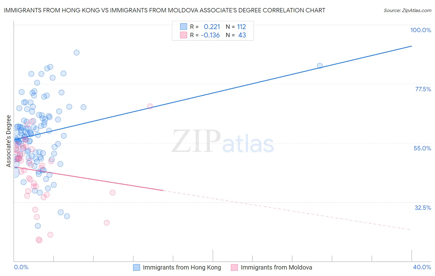 Immigrants from Hong Kong vs Immigrants from Moldova Associate's Degree