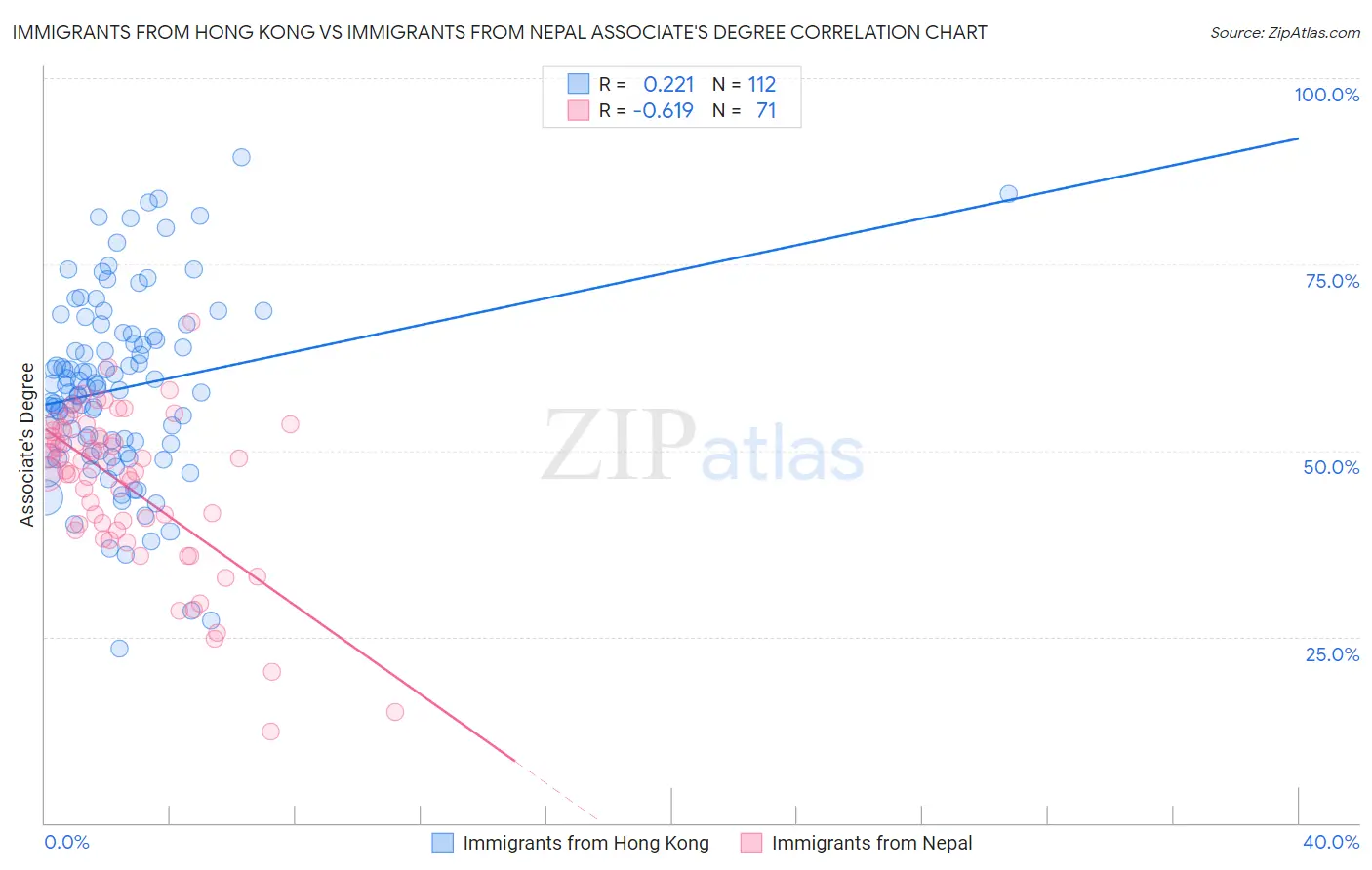 Immigrants from Hong Kong vs Immigrants from Nepal Associate's Degree