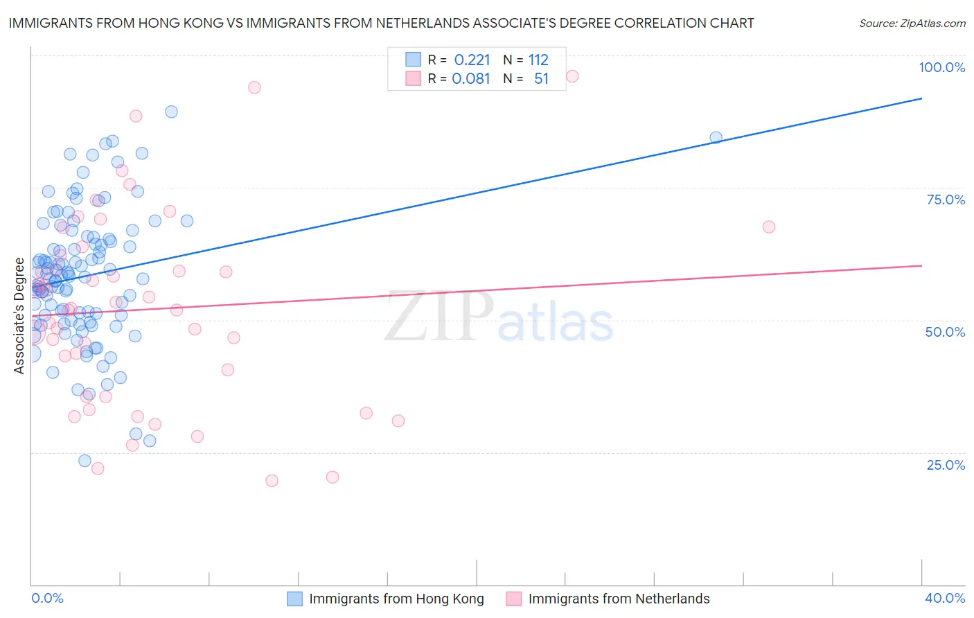 Immigrants from Hong Kong vs Immigrants from Netherlands Associate's Degree