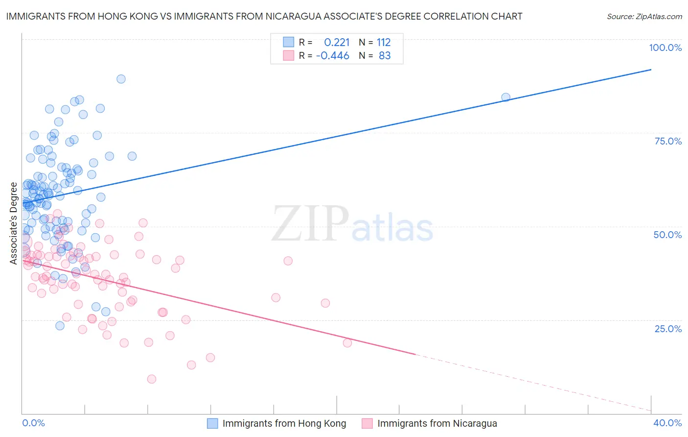 Immigrants from Hong Kong vs Immigrants from Nicaragua Associate's Degree