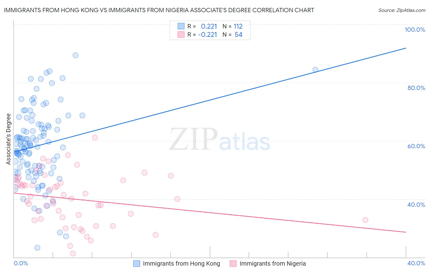 Immigrants from Hong Kong vs Immigrants from Nigeria Associate's Degree