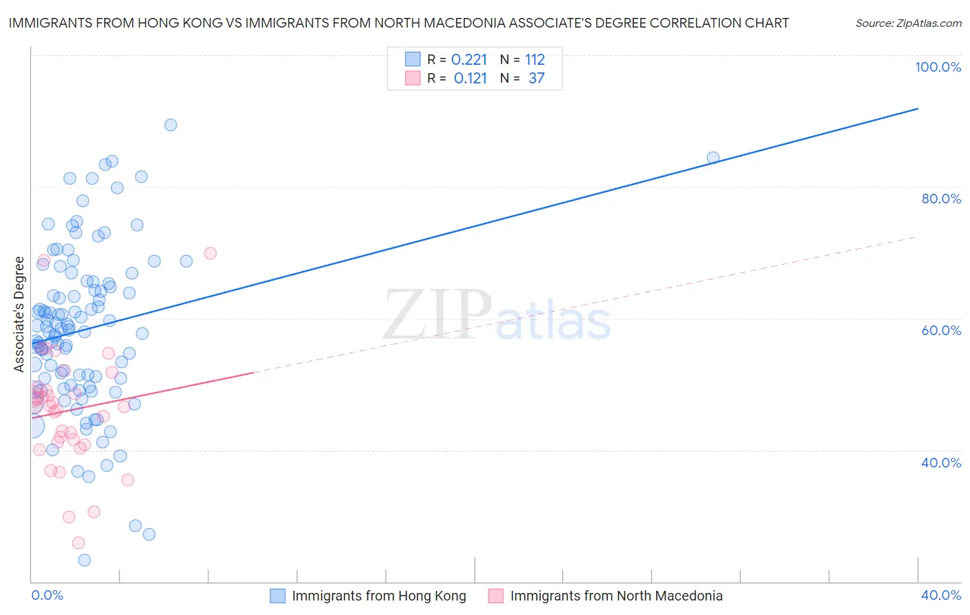 Immigrants from Hong Kong vs Immigrants from North Macedonia Associate's Degree