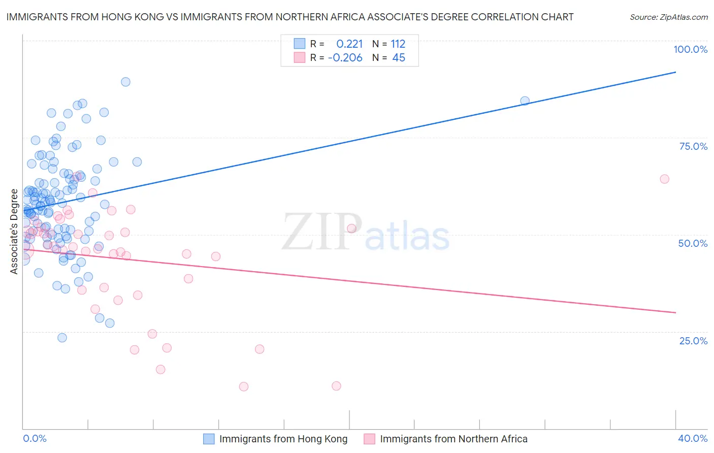 Immigrants from Hong Kong vs Immigrants from Northern Africa Associate's Degree