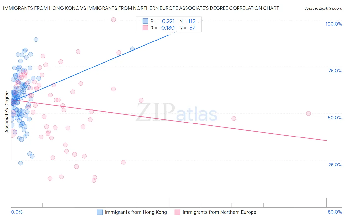 Immigrants from Hong Kong vs Immigrants from Northern Europe Associate's Degree