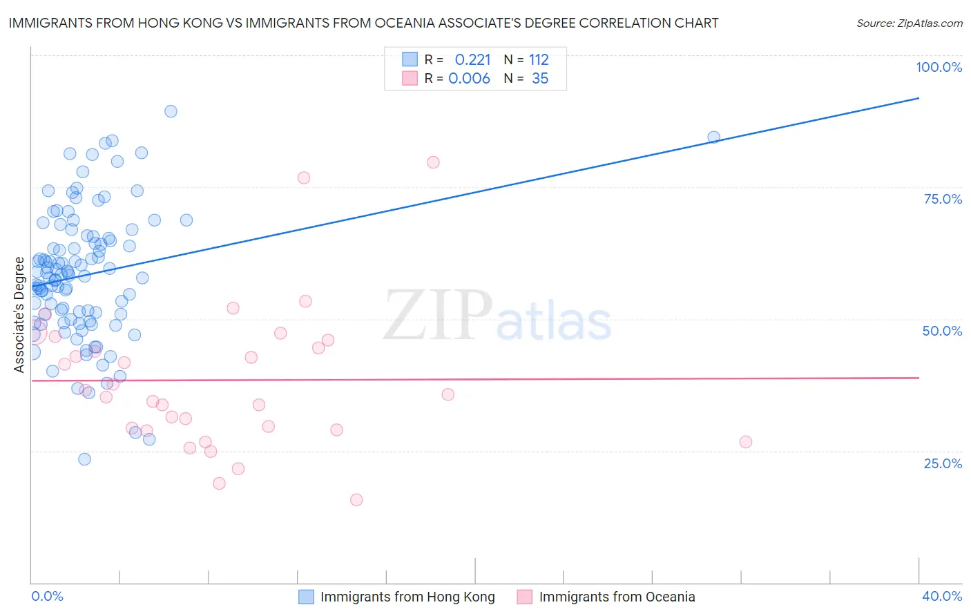 Immigrants from Hong Kong vs Immigrants from Oceania Associate's Degree